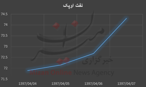 قیمت نفت قیمت نفت