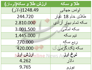سکه امامی ۳ میلیون شد/ یورو ۹۷۶۵ تومان+ جدول سکه امامی ۳ میلیون شد/ یورو ۹۷۶۵ تومان+ جدول