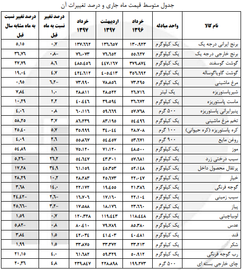 متوسط قیمت اقلام خوراکی مناطق شهری در خرداد ماه منتشر شد+ جدول
