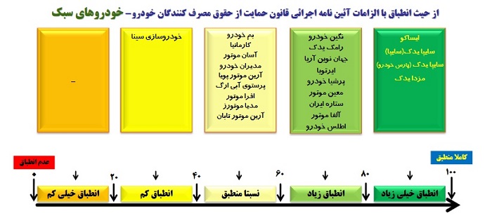 ستاره‌های خدمات پس از فروش به کدام شرکت‌ها رسید؟ / ایساکو و سایپا یدک در صدر