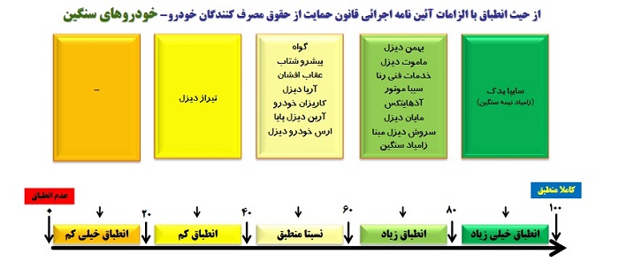 ستاره‌های خدمات پس از فروش به کدام شرکت‌ها رسید؟ / ایساکو و سایپا یدک در صدر