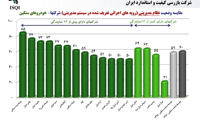 ستاره‌های خدمات پس از فروش به کدام شرکت‌ها رسید؟ / ایساکو و سایپا یدک در صدر