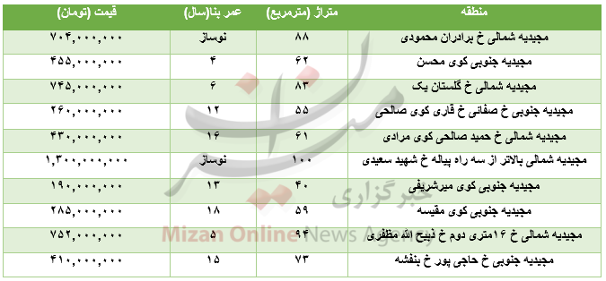برای خرید آپارتمان در منطقه مجیدیه چقدر باید هزینه کرد؟+جدول برای خرید آپارتمان در منطقه مجیدیه چقدر باید هزینه کرد؟+جدول
