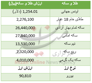 جدول قیمت طلا و سکه