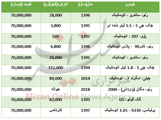 با ۷۰ میلیون تومان چه خودروهایی میتوان خرید؟ +جدول با ۷۰ میلیون تومان چه خودروهایی میتوان خرید؟ +جدول