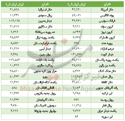 جدول ارز بین بانکی جدول ارز بین بانکی