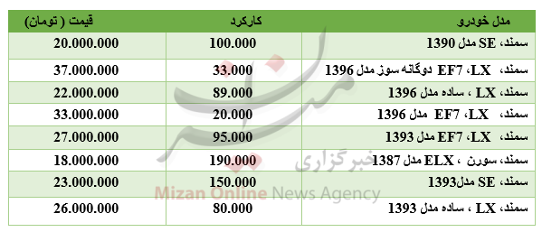 برای خرید خودروی سمند چقدر باید هزینه کرد؟ برای خرید خودروی سمند چقدر باید هزینه کرد؟