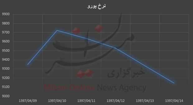 اُفت قیمت یورو در بازار / کمترین نرخ ۹۱۴۴ تومان+ نمودار