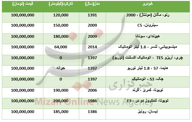 با ۱۰۰ میلیون تومان چه خودروهایی میتوان خرید؟ +جدول با ۱۰۰ میلیون تومان چه خودروهایی میتوان خرید؟ +جدول