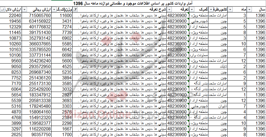 وردات بیش از ۱۱۴ تن انواع ظروف کاغذی به کشور+جدول وردات بیش از ۱۱۴ تن انواع ظروف کاغذی به کشور+جدول