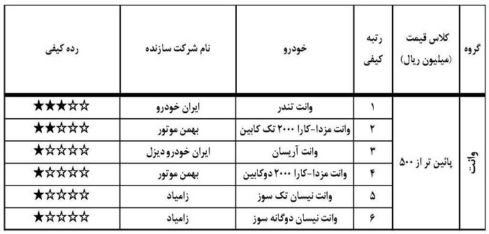 پر فروش‌های بازار خودرو ۴ ستاره شدند/ کاهش تولید خودرو در یک ماه
