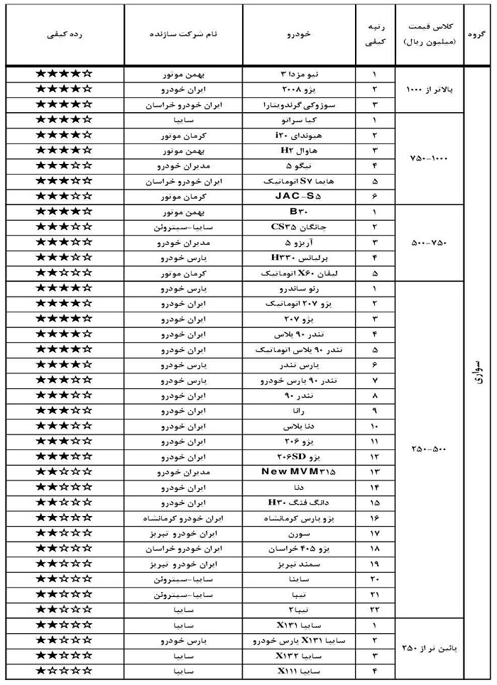 پر فروش‌های بازار خودرو ۴ ستاره شدند/ کاهش تولید خودرو در یک ماه