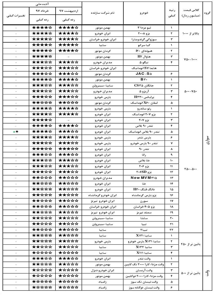 پر فروش‌های بازار خودرو ۴ ستاره شدند/ کاهش تولید خودرو در یک ماه
