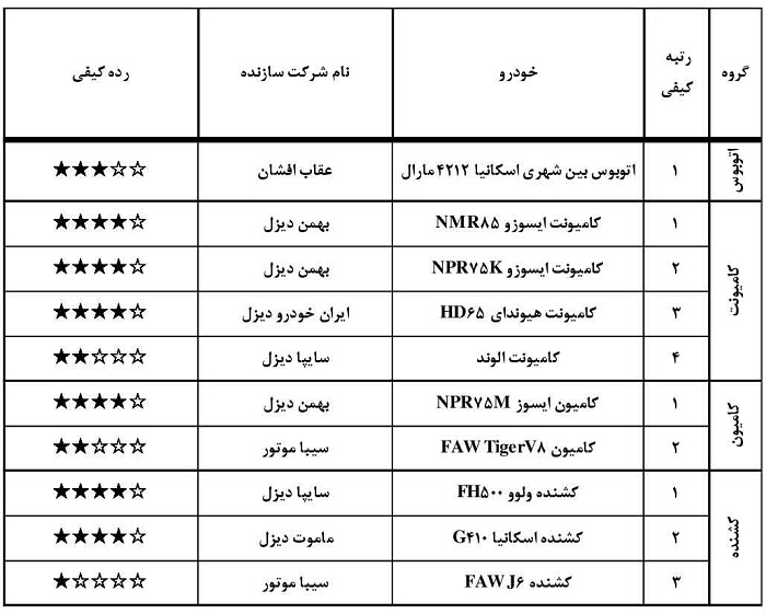 پر فروش‌های بازار خودرو ۴ ستاره شدند/ کاهش تولید خودرو در یک ماه