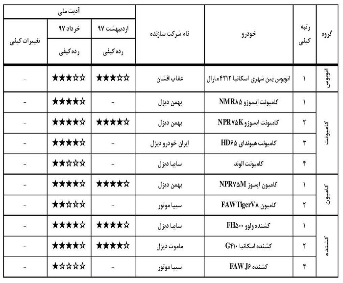 پر فروش‌های بازار خودرو ۴ ستاره شدند/ کاهش تولید خودرو در یک ماه
