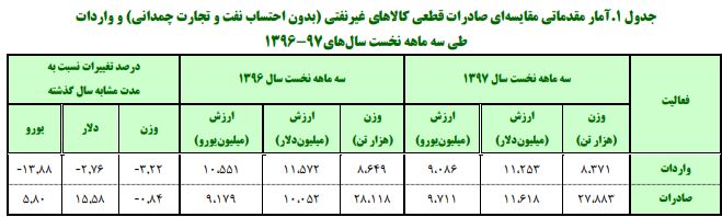 واردات کالا کم شد/ چین در صدر کشور‌های صادرکننده کالا به ایران