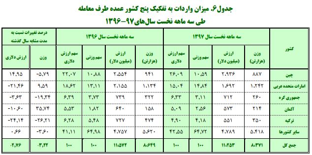 واردات کالا کم شد/ چین در صدر کشور‌های صادرکننده کالا به ایران