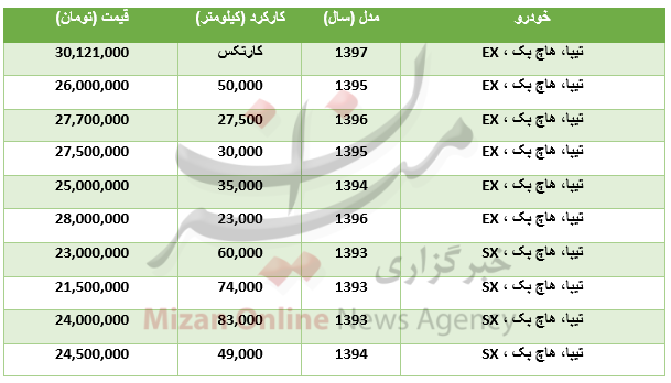 برای خرید خودرو تیبا هاچ بک چقدر باید هزینه کرد؟+جدول برای خرید خودرو تیبا هاچ بک چقدر باید هزینه کرد؟+جدول