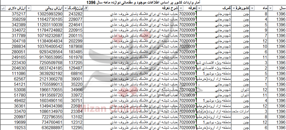 واردات بیش از 2 هزار تن حباب شیشه‌ای به کشور+جدول