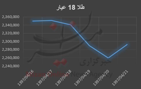 نمودار قیمت طلا و سکه نمودار قیمت طلا و سکه