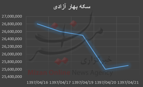 نمودار قیمت طلا و سکه نمودار قیمت طلا و سکه