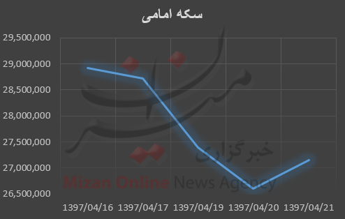 نمودار قیمت طلا و سکه نمودار قیمت طلا و سکه