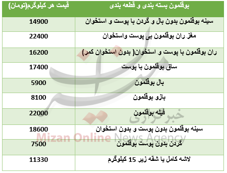 نرخ اجزای بوقلمون در بازار + جدول قیمت نرخ اجزای بوقلمون در بازار + جدول قیمت
