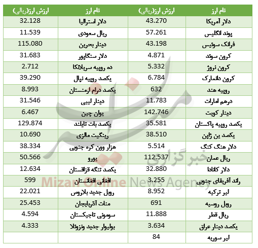 افزایش قیمت ۳۵ ارز در بازار بین بانکی/ یورو افت کرد+جدول