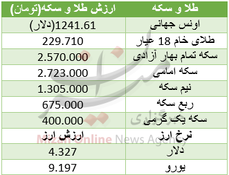 رشد ناچیز قیمت سکه/ یورو ۹۱۹۷ تومان+ جدول رشد ناچیز قیمت سکه/ یورو ۹۱۹۷ تومان+ جدول