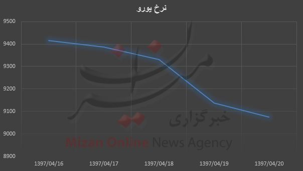 بررسی هفتگی بررسی هفتگی