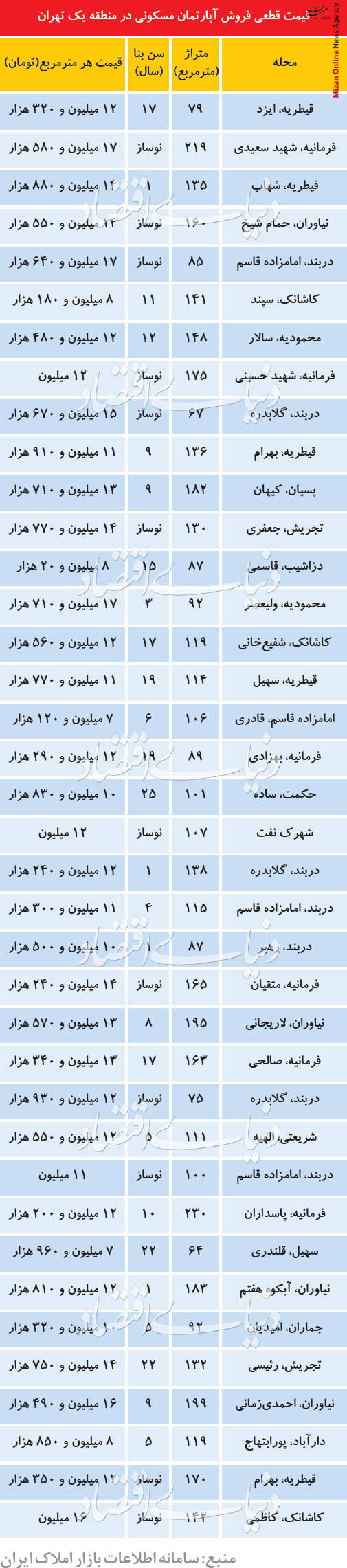 ارزانترین و گرانترین مناطق لوکس تهران کدام است؟ ارزانترین و گرانترین مناطق لوکس تهران کدام است؟