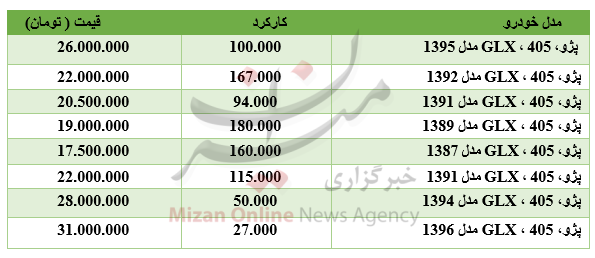 برای خرید پژو ۴۰۵ چقدر باید هزینه کرد؟