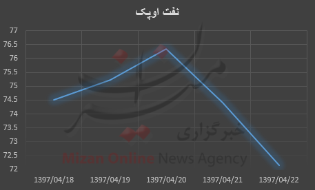 سیر نزولی نفت اوپک در بازار/ کاهش بیش از ۲ دلاری قیمت سیر نزولی نفت اوپک در بازار/ کاهش بیش از ۲ دلاری قیمت