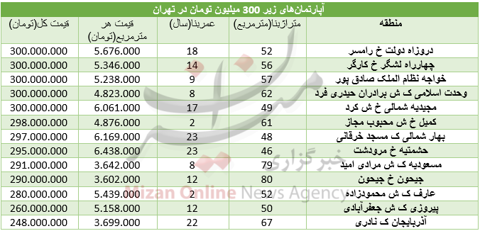 با ۳۰۰ میلیون تومان کجا خانه بخریم؟ + جدول با ۳۰۰ میلیون تومان کجا خانه بخریم؟ + جدول