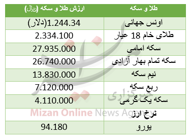 ریزش قیمت سکه / یورو افت کرد+ جدول قیمت ریزش قیمت سکه / یورو افت کرد+ جدول قیمت