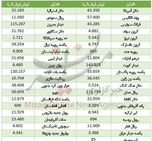 سکه ارزان شد/ شاخص بورس در پله 108 هزار واحدی ایستاد/ ارز بین بانکی گران شد سکه ارزان شد/ شاخص بورس در پله 108 هزار واحدی ایستاد/ ارز بین بانکی گران شد