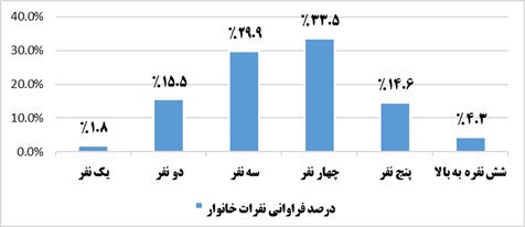 تحقیقات بازار در خصوص الگوی مصرف برخی مواد غذایی