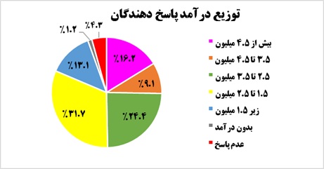 تحقیقات بازار در خصوص الگوی مصرف برخی مواد غذایی
