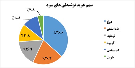 تحقیقات بازار در خصوص الگوی مصرف برخی مواد غذایی