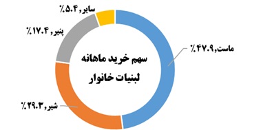 تحقیقات بازار در خصوص الگوی مصرف برخی مواد غذایی