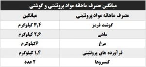 تحقیقات بازار در خصوص الگوی مصرف برخی مواد غذایی