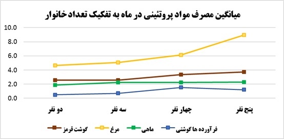 تحقیقات بازار در خصوص الگوی مصرف برخی مواد غذایی