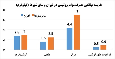 تحقیقات بازار در خصوص الگوی مصرف برخی مواد غذایی