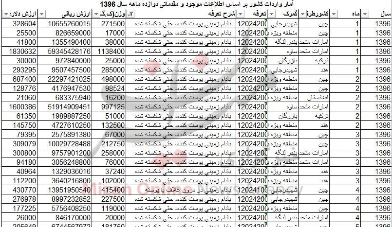 واردات ۳۳ میلیون دلار بادام زمینی! + جدول