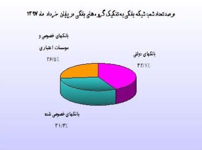 تعداد شعب داخلی شبکه بانکی در پایان خرداد ماه ۹۷ کاهش یافت