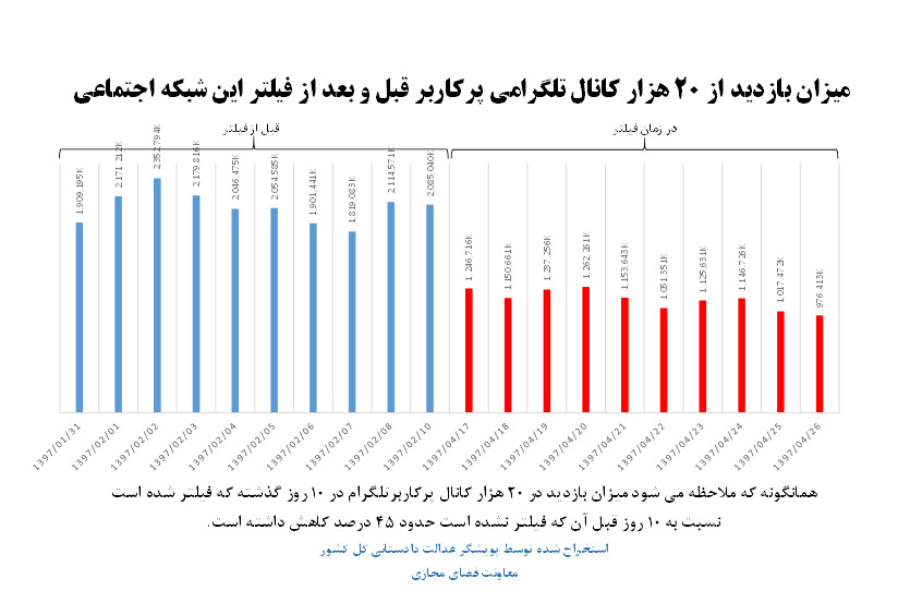 نمودار کاهش ۴۵ درصدی حجم فعالیت کاربران ایرانی در تلگرام