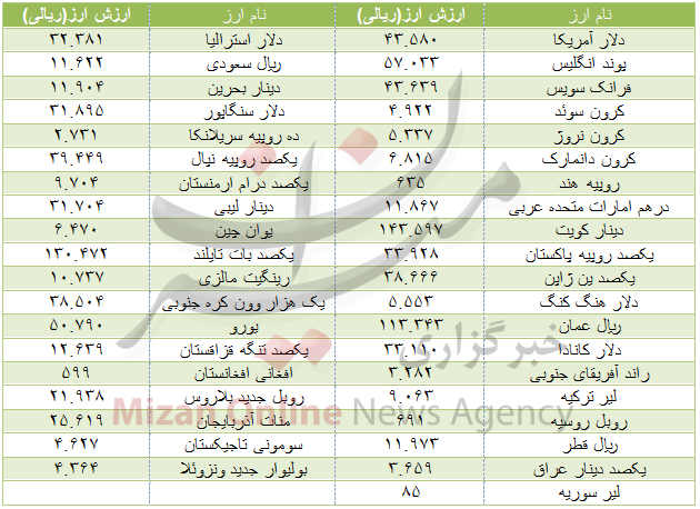 ارزش ۲۸ ارز در بازار بین بانکی رشد کرد+ جدول