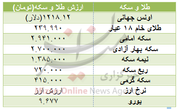 سکه امامی به مرز 3 میلیون تومان رسید/ یورو گران شد+ جدول