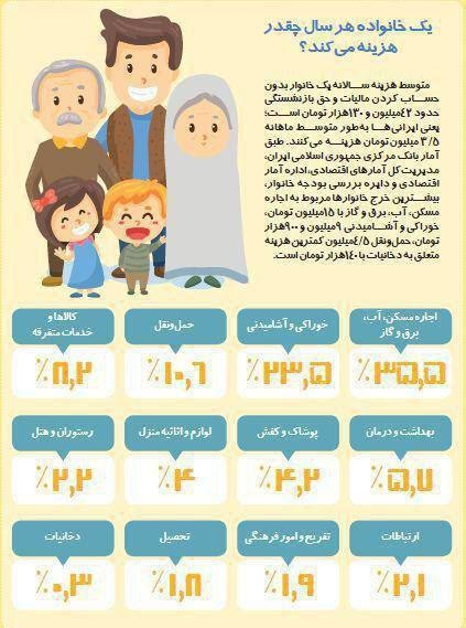 عکس/ هزینههای یک خانواده در طول سال چقدر است؟ عکس/ هزینههای یک خانواده در طول سال چقدر است؟