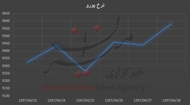 ادامه اُفت و خیز یورو در بازار/ بیشترین نرخ ۹۵۸۳ تومان+ نمودار